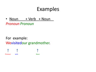 ExamplesNoun        + Verb   + Noun	Pronoun	PronounFor  example: Wevisitedour grandmother.PronounverbNoun