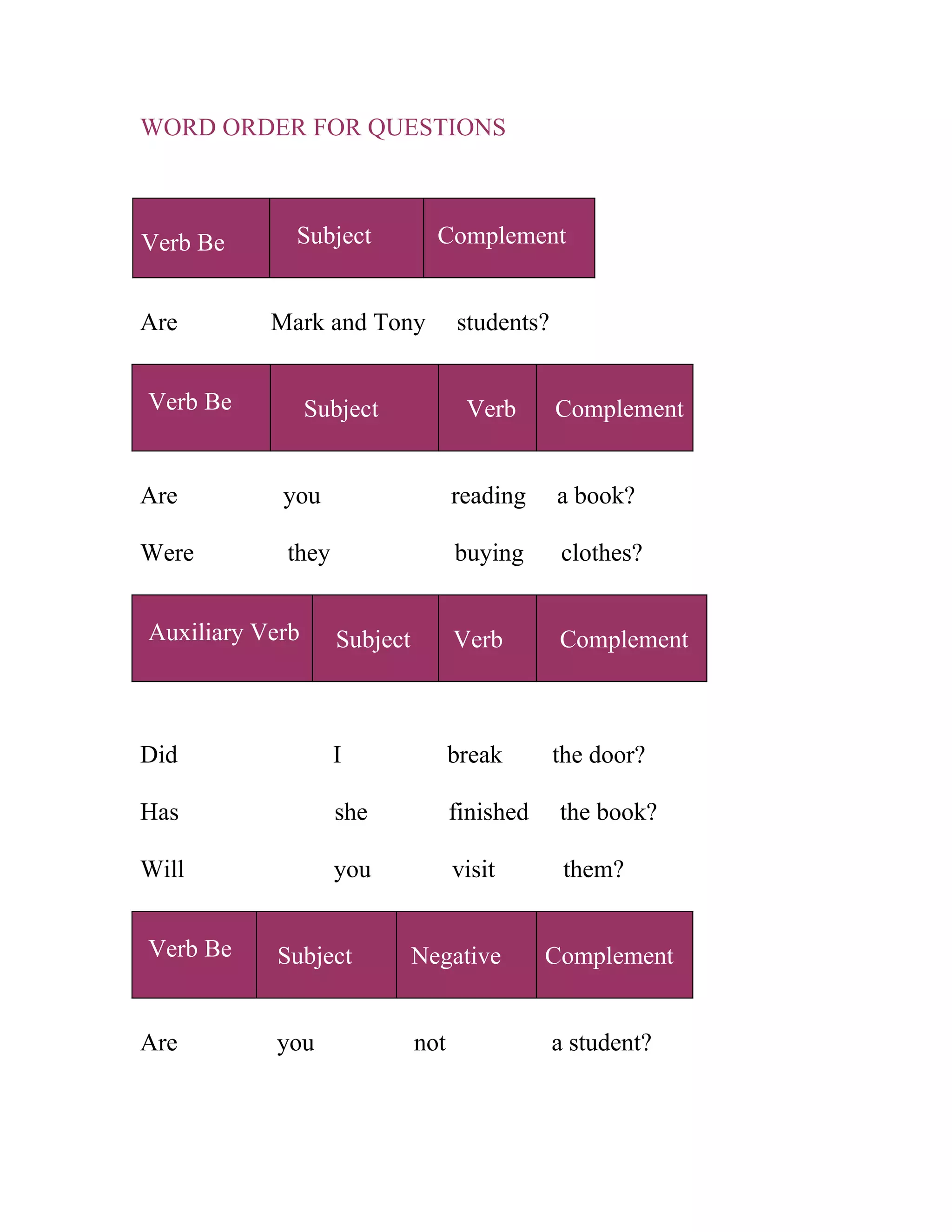 WORD ORDER FOR QUESTIONS
Verb Be Subject Complement
Are Mark and Tony students?
Verb Be Subject Verb Complement
Are you reading a book?
Were they buying clothes?
Auxiliary Verb Subject Verb Complement
Did I break the door?
Has she finished the book?
Will you visit them?
Verb Be Subject Negative Complement
Are you not a student?