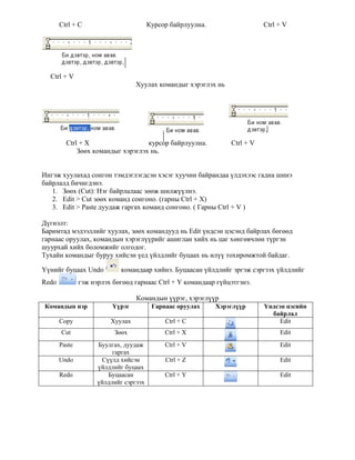 Ctrl + C                         Курсор байрлуулна.                  Ctrl + V




  Ctrl + V
                                  Хуулах командыг хэрэглэх нь




         Ctrl + X                  курсор байрлуулна.            Ctrl + V
             Зөөх командыг хэрэглэх нь.


Ингэж хуулахад сонгон тэмдэглэгдсэн хэсэг хуучин байрандаа үлдэхээс гадна шинэ
байрлалд бичигдэнэ.
   1. Зөөх (Cut): Нэг байрлалаас зөөж шилжүүлнэ.
   2. Edit > Cut зөөх команд сонгоно. (гарны Ctrl + X)
   3. Edit > Paste дуудаж гаргах команд сонгоно. ( Гарны Ctrl + V )

Дүгнэлт:
Баримтад мэдээллийг хуулах, зөөх командууд нь Edit үндсэн цэсэнд байрлах бөгөөд
гарнаас оруулах, командын хэрэглүүрийг ашиглан хийх нь цаг хөнгөвчлөн түргэн
шуурхай хийх боломжийг олгодог.
Тухайн командыг буруу хийсэн үед үйлдлийг буцаах нь илүү тохиромжтой байдаг.

Үүнийг буцаах Undo           командаар хийнэ. Буцаасан үйлдлийг эргэж сэргээх үйлдлийг
Redo           гэж нэрлэх бөгөөд гарнаас Ctrl + Y командаар гүйцэтгэнэ.

                                  Командын үүрэг, хэрэглүүр
Командын нэр              Үүрэг          Гарнаас оруулах     Хэрэглүүр      Үндсэн цэсийн
                                                                              байрлал
       Copy              Хуулах              Ctrl + C                            Edit
       Cut                Зөөх               Ctrl + X                            Edit
       Paste         Буулгах, дуудаж         Ctrl + V                            Edit
                          гаргах
       Undo           Сүүлд хийсэн           Ctrl + Z                            Edit
                     үйлдлийг буцаах
       Redo             Буцаасан             Ctrl + Y                            Edit
                     үйлдлийг сэргээх
 