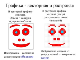 Графика - векторная и растровая В векторной графике -объекты.  Объект = контур и внутренняя область. В растровой графике –  матрица (растр) раскрашенных точек (пикселей) Изображение – состоит из совокупности  объектов Изображение  состоит из упорядоченной  совокупности  точек  