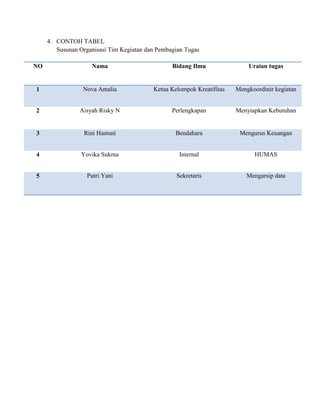 4. CONTOH TABEL
Susunan Organisasi Tim Kegiatan dan Pembagian Tugas
NO Nama Bidang Ilmu Uraian tugas
1 Nova Amalia Ketua Kelompok Kreatifitas Mengkoordinir kegiatan
2 Aisyah Risky N Perlengkapan Menyiapkan Kebutuhan
3 Rini Hastuni Bendahara Mengurus Keuangan
4 Yovika Sukma Internal HUMAS
5 Putri Yani Sekretaris Mengarsip data
 