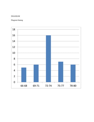 DIAGRAM
Diagram batang
0
2
4
6
8
10
12
14
16
18
66-68 69-71 72-74 75-77 78-80
 