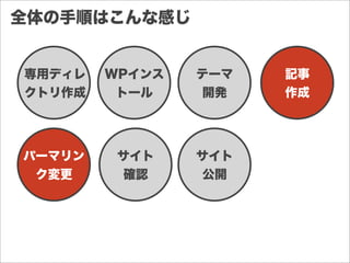 全体の手順はこんな感じ
専用ディレ
クトリ作成
WPインス
トール
テーマ
開発
パーマリン
ク変更
サイト
確認
サイト
公開
記事
作成
 