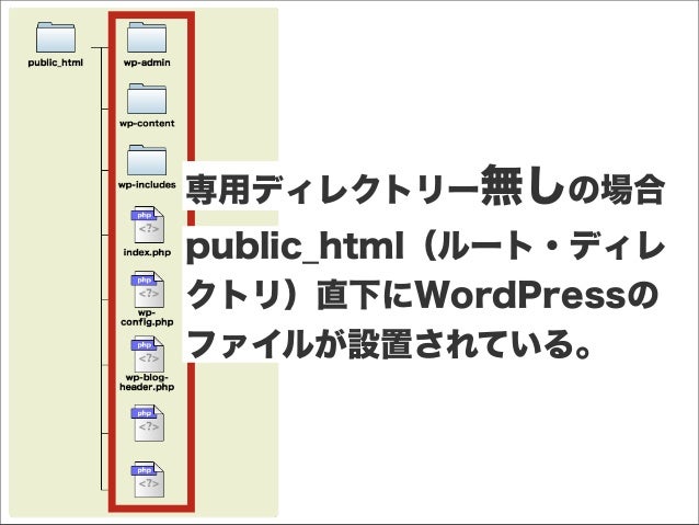 Wordpress専用ディレクトリーで運用