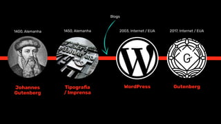 1400, Alemanha
Johannes
Gutenberg
1450, Alemanha
Tipograﬁa
/ Imprensa
2003, Internet / EUA
WordPress
2017, Internet / EUA
Gutenberg
Blogs
 