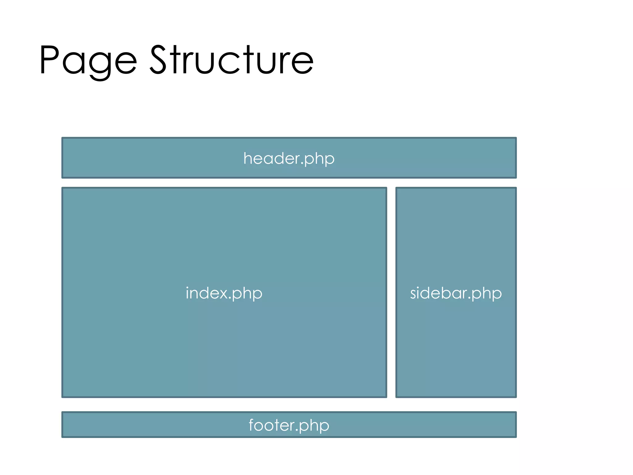 Page Structure
header.php
index.php sidebar.php
footer.php
 
