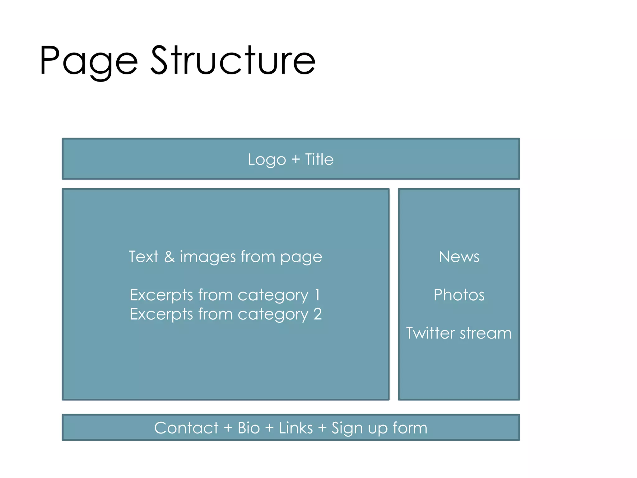 Page Structure
Logo + Title
Text & images from page
Excerpts from category 1
Excerpts from category 2
News
Photos
Twitter stream
Contact + Bio + Links + Sign up form
 