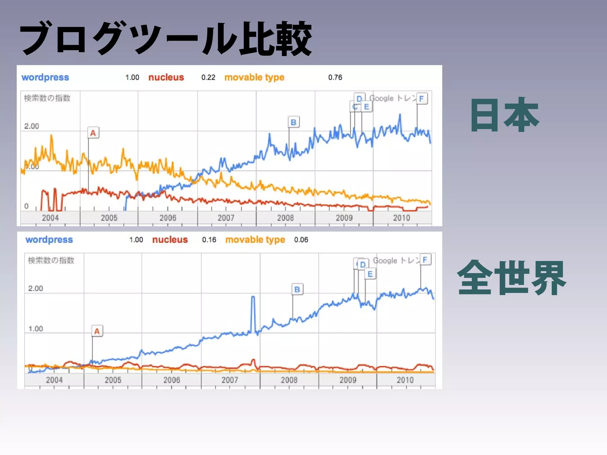 ブログツール比較

           日本



           全世界
 
