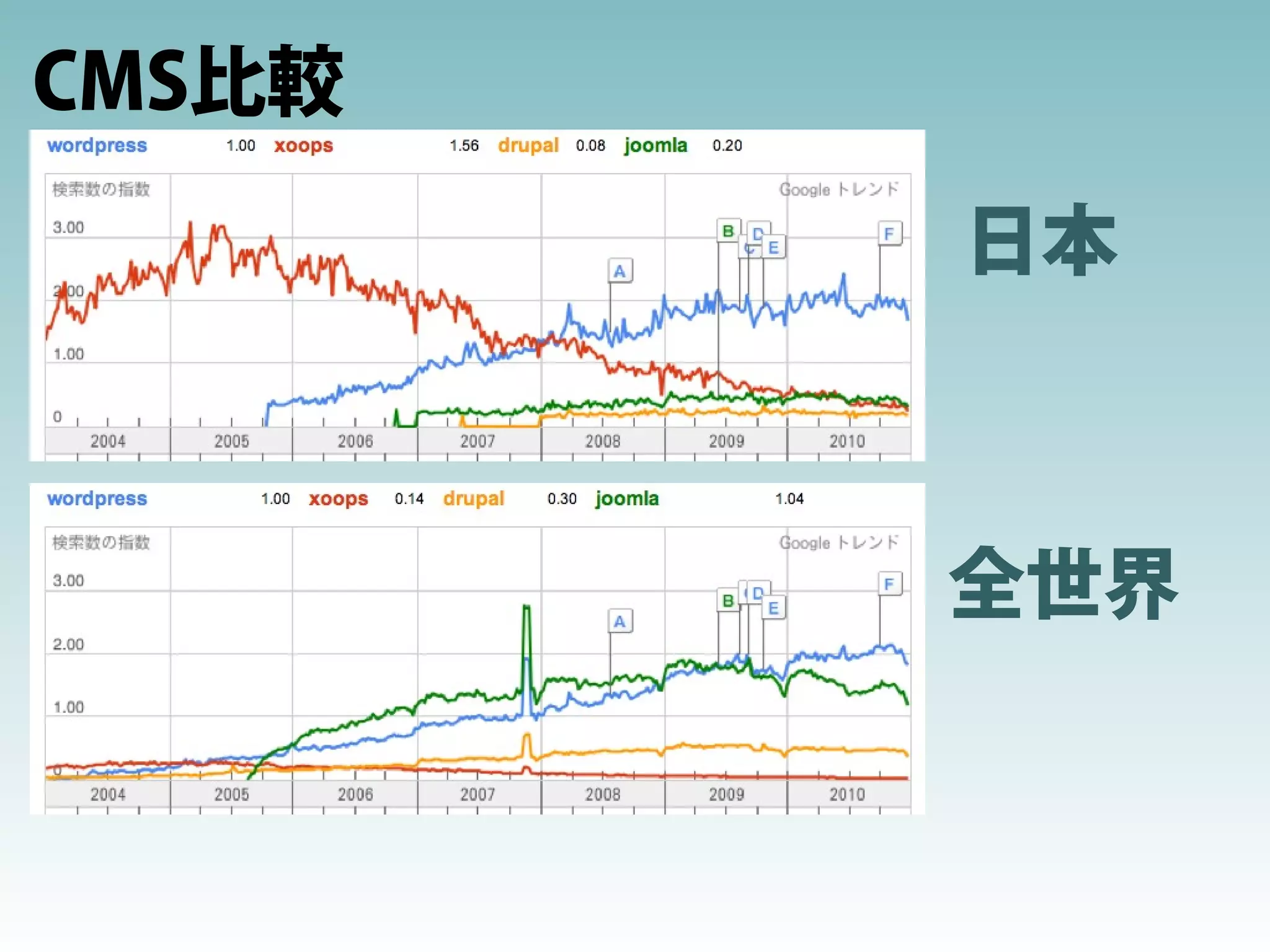 CMS比較

        日本



        全世界
 