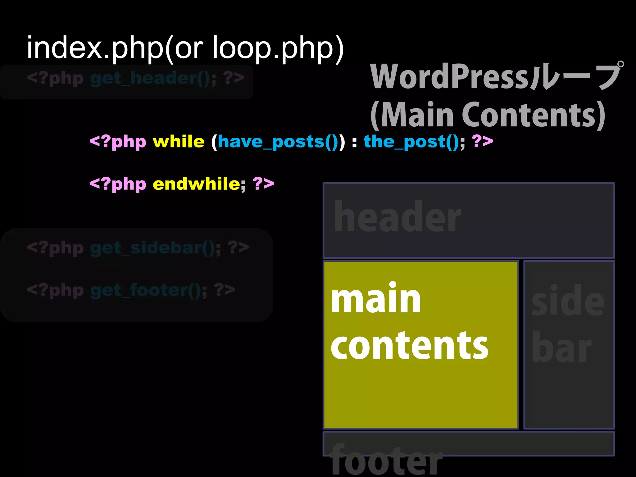 index.php(or loop.php)
<?php get_header(); ?>             WordPressループ
                                   (Main Contents)
      <?php while (have_posts()) : the_post(); ?>

      <?php endwhile; ?>

                               header
<?php get_sidebar(); ?>

<?php get_footer(); ?>
                               main                 side
                               contents             bar

                               footer
 