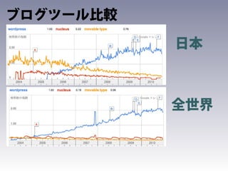 ブログツール比較

           日本



           全世界
 