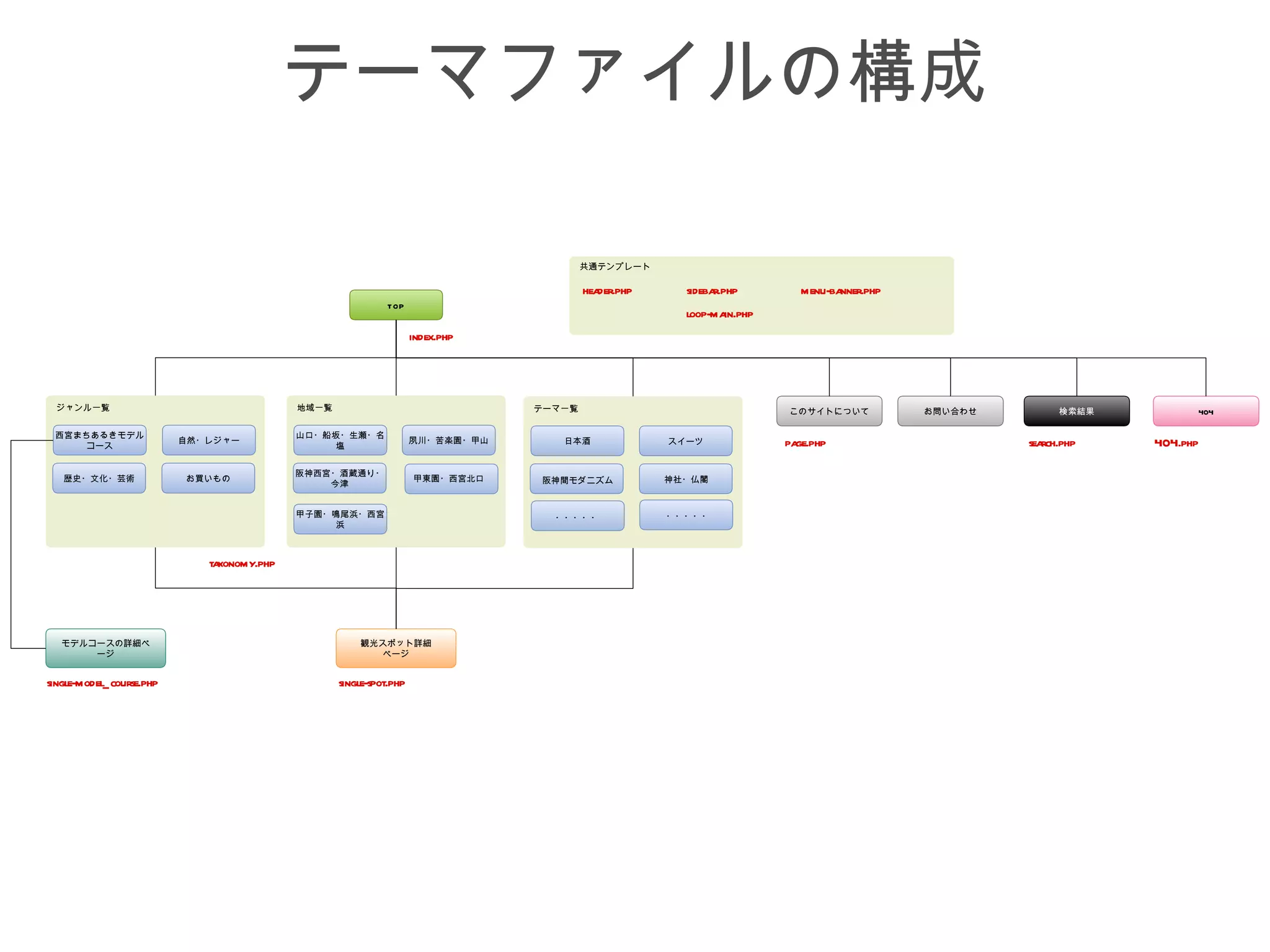 テーマファイルの構成

                                                                                          共通テンプレート

                                                                                          header.php     sidebar.php        menu-banner.php
                                                              T OP
                                                                                                         loop-main.php
                                                                      index.php




  ジャンル一覧                                     地域一覧                                 テーマ一覧                                  このサイトについて            お問い合わせ         検索結果         404

 西宮まちあるきモデル                                  山口・船坂・生瀬・名
                           自然・レジャー                                    夙川・苦楽園・甲山      日本酒               スイーツ              page.php                      search.php   404.php
     コース                                          塩


                                             阪神西宮・酒蔵通り・
   歴史・文化・芸術                お買いもの                                      甲東園・西宮北口    阪神間モダニズム             神社・仏閣
                                                 今津


                                             甲子園・鳴尾浜・西宮                             ・・・・・              ・・・・・
                                                  浜



                              taxonomy.php




   モデルコースの詳細ペ                                           観光スポット詳細
       ージ                                                  ページ


single-model_ course.php                            single-spot.php
 