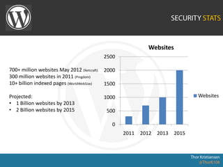 700+ million websites May 2012 (Netcraft)
300 million websites in 2011 (Pingdom)
10+ billion indexed pages (WorldWebSize)
Projected:
• 1 Billion websites by 2013
• 2 Billion websites by 2015
0
500
1000
1500
2000
2500
2011 2012 2013 2015
Websites
Websites
 