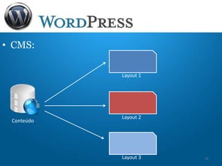 • CMS:
Layout 1
Layout 2
Layout 3 11
Conteúdo
 
