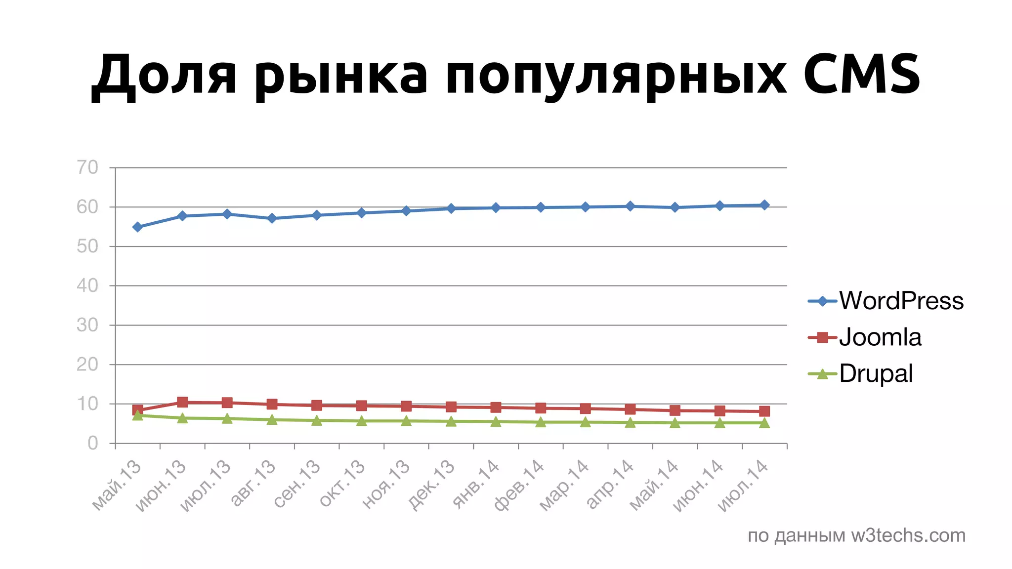 Доля рынка популярных CMS
по w3techs.com
 