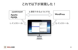 SKILLHUB 
これで以下が実現した！ 
22 
Apache 
MySQL 
1. インストール 
WordPress 
2. インストール 
XAMPP/MAMP 3. 通信できるようにする 
 