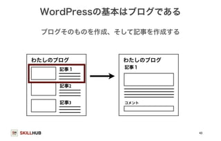 WordPressの基本はブログである 
SKILLHUB 
43 
ブログそのものを作成、そして記事を作成する 
わたしのブログ 
記事１ 
記事2 
記事3 
わたしのブログ 
記事１ 
コメント 
 