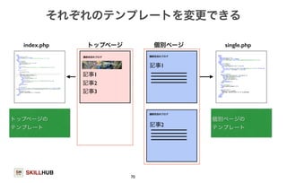 それぞれのテンプレートを変更できる 
index.php single.php 
SKILLHUB 
70 
記事1 
記事2 
記事3 
講師吉田のブログ 
記事1 
講師吉田のブログ 
記事2 
講師吉田のブログ 
トップページの 
テンプレート 
個別ページの 
テンプレート 
トップページ個別ページ 
 