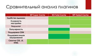 Сравнительный анализ плагинов 
WP Super Cache 
W3 Total Cache 
WP Fastest Cache 
Удобство админки 
Сложность настройки 
Результат 
Популярность 
Поддержка CDN 
Поддержка видов кеширования 
Сжатие CSS, JS, HTML  