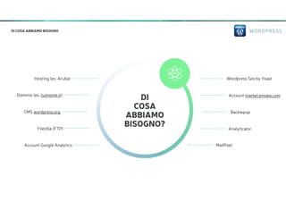 WORDPRESSDI COSA ABBIAMO BISOGNO
DI
COSA
ABBIAMO
BISOGNO?
Hosting (es. Aruba)
Dominio (es. tuonome.it)
CMS wordpress.org
Filezilla (FTP)
Account Google Analytics MailPoet
Analyticator
Backwpup
Wordpress Seo by Yoast
Account market.envato.com
 