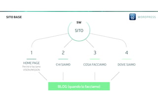 WORDPRESSSITO BASE
HOME PAGE
Perché lo facciamo
VISION/MISSION
1
CHI SIAMO
2
COSA FACCIAMO
3
DOVE SIAMO
4
BLOG (quando lo facciamo)
SITO
5W
 