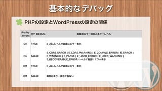 基本的なデバッグ
 PHPの設定とWordPressの設定の関係
display
_errors
WP_DEBUG 画面のエラー出力とエラーレベル
On TRUE E_ALLレベルで画面にエラー表示
On FALSE
E_CORE_ERROR ¦ E_CORE_WARNING ¦ E_COMPILE_ERROR ¦ E_ERROR ¦
E_WARNING ¦ E_PARSE ¦ E_USER_ERROR ¦ E_USER_WARNING ¦
E_RECOVERABLE_ERROR レベルで画面にエラー表示
Oﬀ TRUE E_ALLレベルで画面にエラー表示
Oﬀ FALSE 画面にエラー表示されない
 