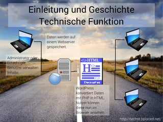 http://techst.bplaced.net/
Einleitung und Geschichte
Technische Funktion
Administrator oder
berechtigte
Benutzer verwalten
Inhalte.
Daten werden auf
einem Webserver
gespeichert.
WordPress
konvertiert Daten
mit PHP in HTML.
Nutzer können
diese nun im
Browser ansehen.
 