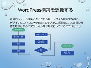 WordPress構築を想像する
• 普通のシステム構築と近いと思うが、デザインは感覚なので、
デザインについては WordPress のシステム構築後に、お客様に確
認を取りながらのアジャイル的な形で行っているのではないか
依頼・提案
要求分析・定義
構築
開発・デザイン
システムテスト
運用テスト
設計
客先
レビュー
運用・保守
フェーズ
リリース
OK
NG
 