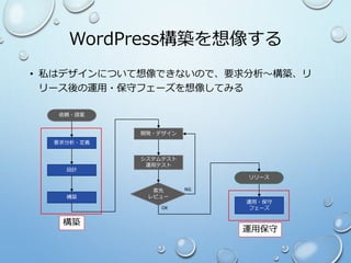WordPress構築を想像する
• 私はデザインについて想像できないので、要求分析～構築、リ
リース後の運用・保守フェーズを想像してみる
依頼・提案
要求分析・定義
構築
開発・デザイン
システムテスト
運用テスト
設計
客先
レビュー
運用・保守
フェーズ
リリース
OK
NG
構築
運用保守
 