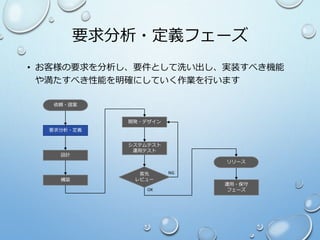 要求分析・定義フェーズ
• お客様の要求を分析し、要件として洗い出し、実装すべき機能
や満たすべき性能を明確にしていく作業を行います
依頼・提案
要求分析・定義
構築
開発・デザイン
システムテスト
運用テスト
設計
客先
レビュー
運用・保守
フェーズ
リリース
OK
NG
 