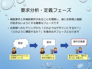 要求分析・定義フェーズ
• 機能要件と非機能要件があることを理解し、後にお客様と齟齬
が起きないようにする重要なフェーズです
• お客様へのヒアリングから「どのようなデザインにするか？」
「どのように構築するか？」を導き出すフェーズとなります
要望
お客様はやりたいこと
を想像している
要求を分析し、要件を
洗い出し定義する
要求
インタビューで
要求を確認する
要件定義書
 