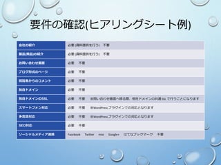 要件の確認(ヒアリングシート例)
会社の紹介 必要 (資料提供を行う) 不要
製品(商品)の紹介 必要 (資料提供を行う) 不要
お問い合わせ画面 必要 不要
ブログ形式のページ 必要 不要
閲覧者からのコメント 必要 不要
独自ドメイン 必要 不要
独自ドメインのSSL 必要 不要 ※問い合わせ画面へ移る際、他社ドメインの共通 SSL で行うことになります
スマートフォン対応 必要 不要 ※WordPress プラグインでの対応となります
多言語対応 必要 不要 ※WordPress プラグインでの対応となります
SEO対応 必要 不要
ソーシャルメディア連携 Facebook Twitter mixi Google+ はてなブックマーク 不要
 