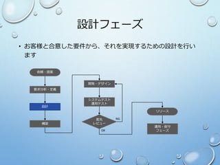 設計フェーズ
• お客様と合意した要件から、それを実現するための設計を行い
ます
依頼・提案
要求分析・定義
構築
開発・デザイン
システムテスト
運用テスト
設計
客先
レビュー
運用・保守
フェーズ
リリース
OK
NG
 