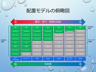 配置モデルの俯瞰図
VPS IaaS PaaS SaaSハウジング
On-
Premises
ファシリティ
ハードウェア
OS
ミドルウェア
セキュリティ
WordPress
運用
仮想化
レンタル
サーバー
ファシリティ
ハードウェア
OS
ミドルウェア
セキュリティ
WordPress
運用
仮想化
ファシリティ
ハードウェア
OS
ミドルウェア
セキュリティ
WordPress
運用
仮想化
ファシリティ
ハードウェア
OS
ミドルウェア
セキュリティ
WordPress
運用
仮想化
ファシリティ
ハードウェア
OS
ミドルウェア
セキュリティ
WordPress
運用
仮想化
ファシリティ
ハードウェア
OS
ミドルウェア
セキュリティ
WordPress
運用
仮想化
ファシリティ
ハードウェア
OS
ミドルウェア
セキュリティ
WordPress
運用
仮想化
利用者が
管理
プロバイダ
が管理
利用者が
管理
運用・保守・管理の負担高 低
自由度高 低
 
