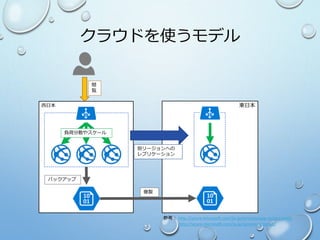 クラウドを使うモデル
閲
覧
負荷分散やスケール
西日本 東日本
別リージョンへの
レプリケーション
複製
バックアップ
参考： http://azure.microsoft.com/ja-jp/services/app-service/web/
http://azure.microsoft.com/ja-jp/services/storage/
 