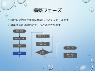構築フェーズ
• 設計した内容を実際に構築していくフェーズです
• 構築するだけなのですーっと過ぎ去ります
依頼・提案
要求分析・定義
構築
開発・デザイン
システムテスト
運用テスト
設計
客先
レビュー
運用・保守
フェーズ
リリース
OK
NG
 