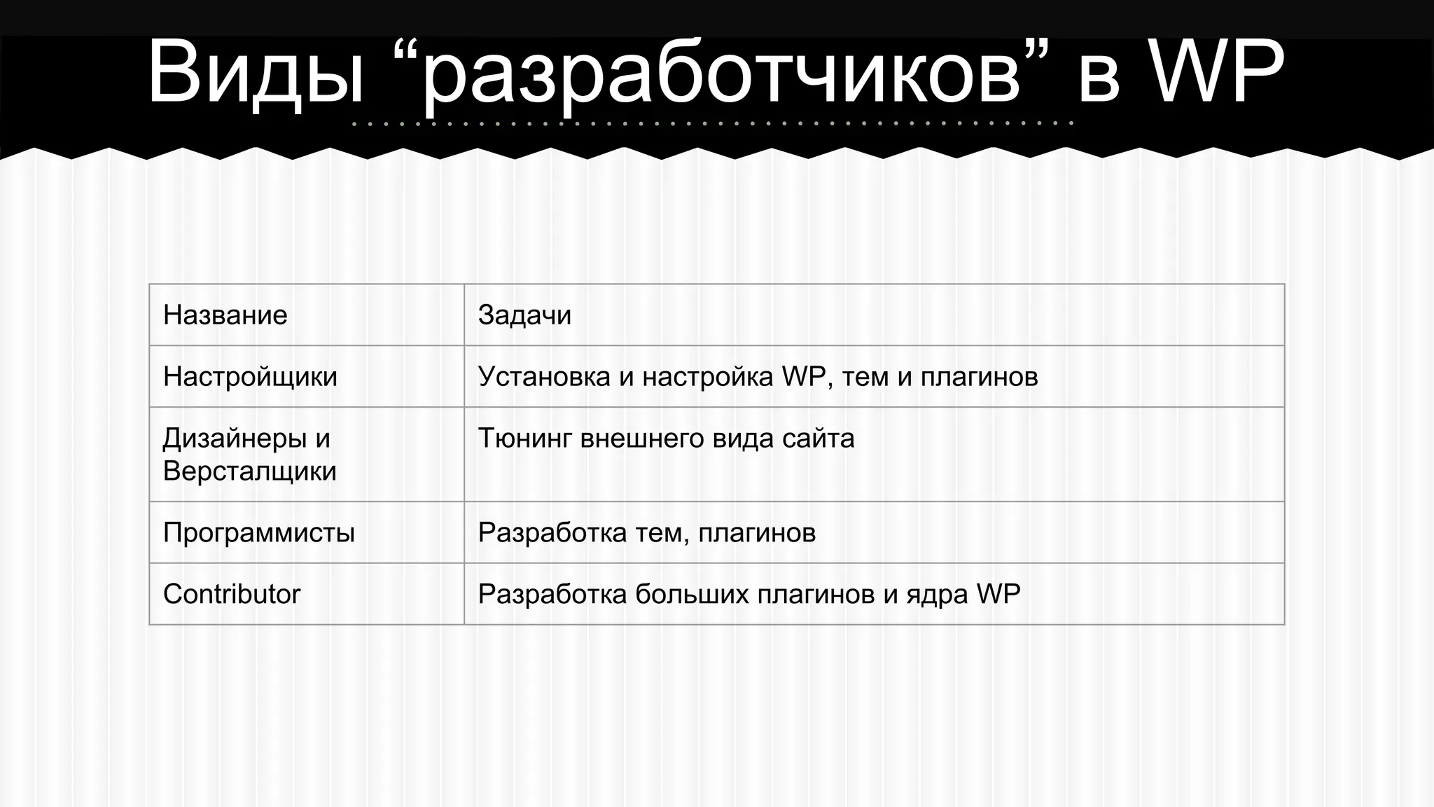 Виды “разработчиков” в WP
Название Задачи
Настройщики Установка и настройка WP, тем и плагинов
Дизайнеры и
Версталщики
Тюнинг внешнего вида сайта
Программисты Разработка тем, плагинов
Contributor Разработка больших плагинов и ядра WP
 