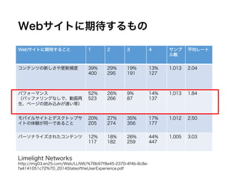 Webサイトに期待するもの
Webサイトに期待すること 1 2 3 4 サンプ
ル数
平均レート
コンテンツの新しさや更新頻度 39%
400
29%
295
19%
191
13%
127
1,013 2.04
パフォーマンス
（バッファリングなしで、動画再生、
ページの読み込みが速い等）
52%
523
26%
266
9%
87
14%
137
1,013 1.84
モバイルサイトとデスクトップサイト
の体験が同一であること
20%
205
27%
274
35%
356
17%
177
1,012 2.50
パーソナライズされたコンテンツ 12%
117
18%
182
26%
259
44%
447
1,005 3.03
Limelight Networks
http://img03.en25.com/Web/LLNW/%7Bb97f8e45-2370-4f4b-8c8e-fa4141051c72%7D_2014StateoftheUserExperience.pdf
 