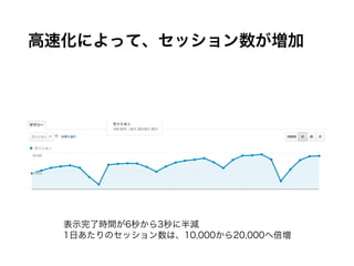 高速化によって、セッション数が増加
表示完了時間が6秒から3秒に半減
1日あたりのセッション数は、10,000から20,000へ倍増
 