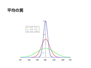 平均の罠
1秒 2秒 3秒 4秒 5秒 6秒 7秒
 