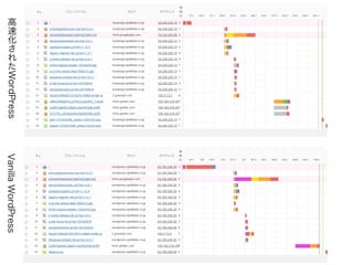 高
速
化
さ
れ
た
WordPressVanillaWordPress
 