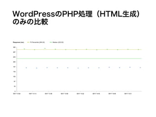 WordPressのPHP処理（HTML生成）のみの
比較
 