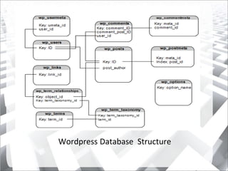 Wordpress Database Structure
 