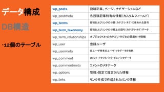 ǩ`
DB
?12ΥƩ`֥
wp_posts Ͷӛ¡ک`ʥӥ`ʤ
wp_postmeta ͶӛФ󣨥ե`ɣ
wp_terms Ͷ太ӥ󥯤ηƥ?ʹZ
wp_term_taxonomy Ͷ太ӥ󥯤ηϤZ䣨ƥ?ǩ`
wp_term_relationships ֥ȤȡΥƥ?ȤvB
wp_user h`
wp_usermeta `ФΥ`?᥿ǩ`{
wp_comment ?ȥåХå?ԥХåǩ`
wp_commentmeta ȤΥ᥿ǩ`
wp_options >OO줿
wp_links ɤɤ줿
 