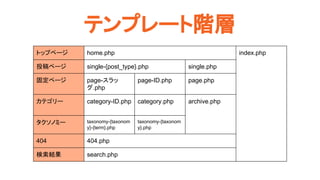 ƥץ`A
ȥåץک` home.php index.php
Ͷک` single-{post_type}.php single.php
̶ک` page-
.php
page-ID.php page.php
ƥ` category-ID.php category.php archive.php
Υߩ` taxonomy-{taxonom
y}-{term}.php
taxonomy-{taxonom
y}.php
404 404.php
Y search.php
 