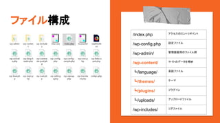 ե똋
/index.php Υȥݥ
/wp-config.php Oե
/wp-admin/ äΥեȺ
/wp-content/ ȤΥǩ`{
/language/ Zե
/themes/ Ʃ`
/plugins/ ץ饰
/uploads/ åץ`ɥե
/wp-includes/ ե
 