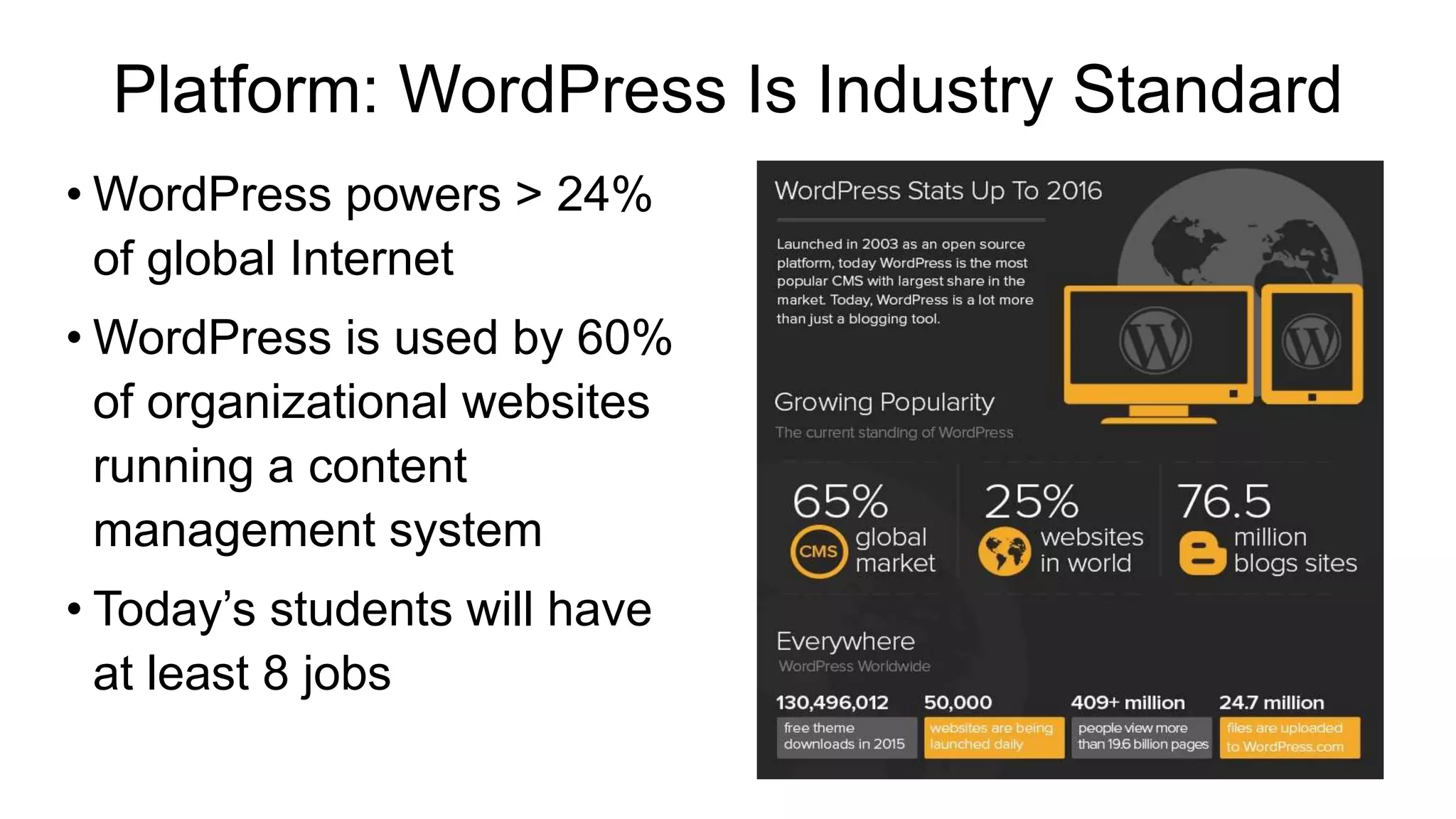 Platform: WordPress Is Industry Standard
• WordPress powers > 24%
of global Internet
• WordPress is used by 60%
of organizational websites
running a content
management system
• Today’s students will have
at least 8 jobs
 