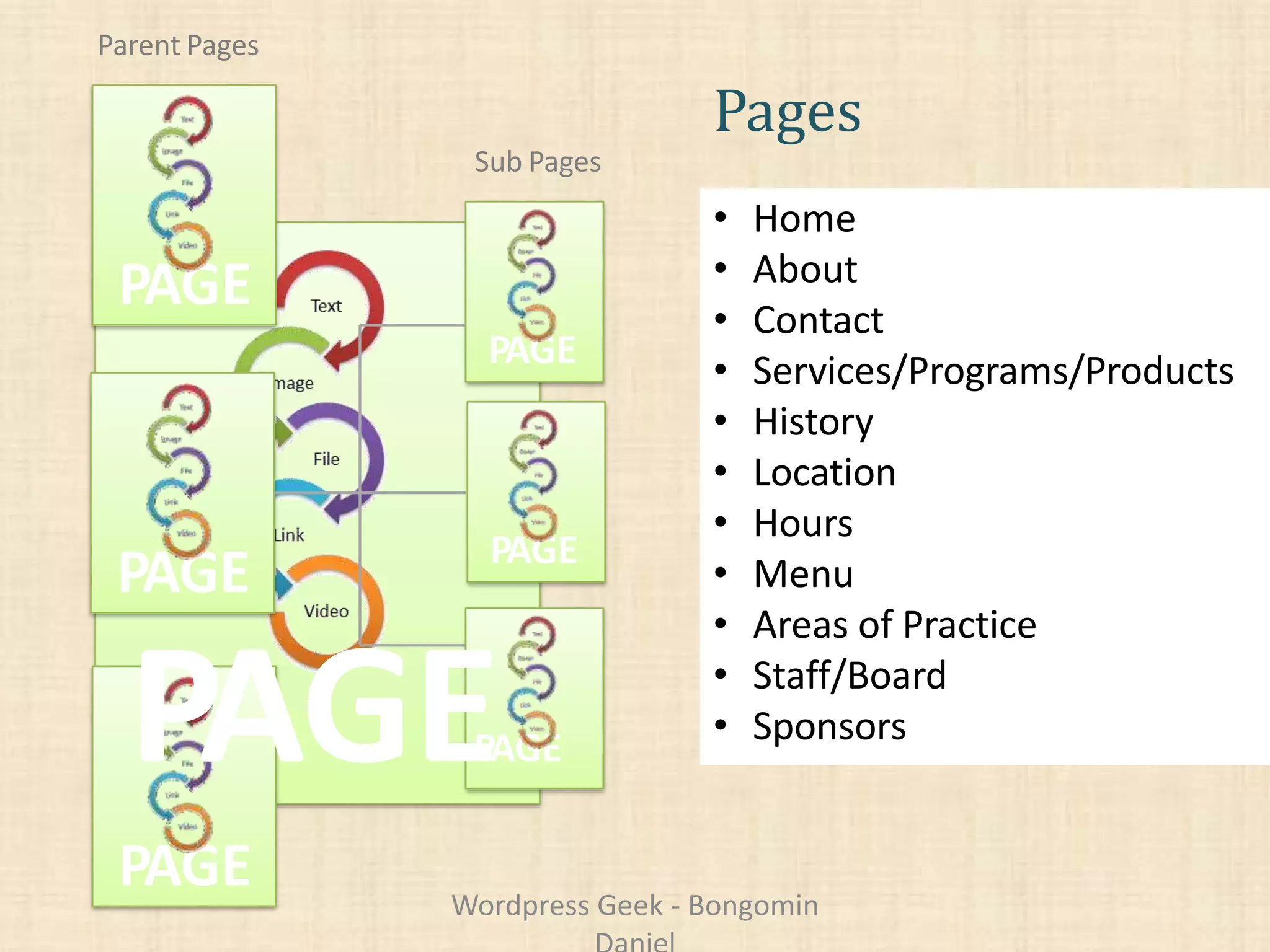Pages
• Most places on
navigation link to a
page
• To edit posts on a
page you edit the
posts
• Organized by parent
pages
• Home
• About
• Contact
• Services/Programs/Products
• History
• Location
• Hours
• Menu
• Areas of Practice
• Staff/Board
• Sponsors
PAGE
PAGE
PAGE
Parent Pages
PAGE
PAGE
PAGEPAGE
Sub Pages
Wordpress Geek - Bongomin
 