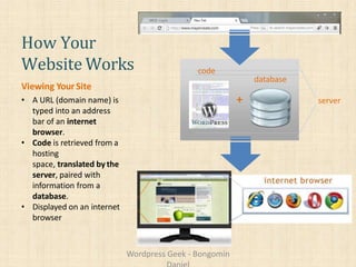 How Your
Website Works
Viewing Your Site
• A URL (domain name) is
typed into an address
bar of an internet
browser.
• Code is retrieved from a
hosting
space, translated by the
server, paired with
information from a
database.
• Displayed on an internet
browser
server+
code
database
Wordpress Geek - Bongomin
 