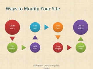 Ways to Modify Your Site
Create
users
Edit
Menus
Add
Posts
Edit
text
Add
Pages
Place
Images
Upload
Files
Embed
Videos
Wordpress Geek - Bongomin
 
